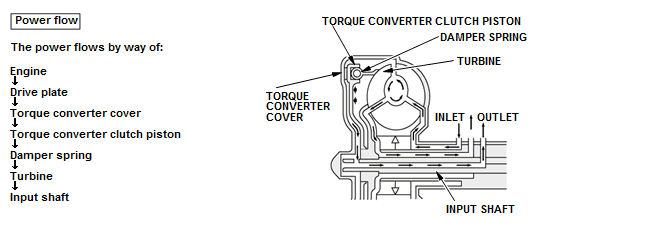 Continuously Variable Transmission (CVT) - Testing & Troubleshooting